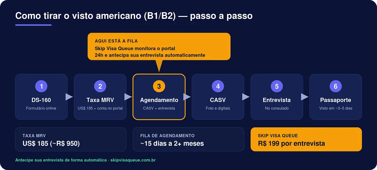 Como Tirar o Visto Americano: O Processo Completo Passo a Passo (2026)