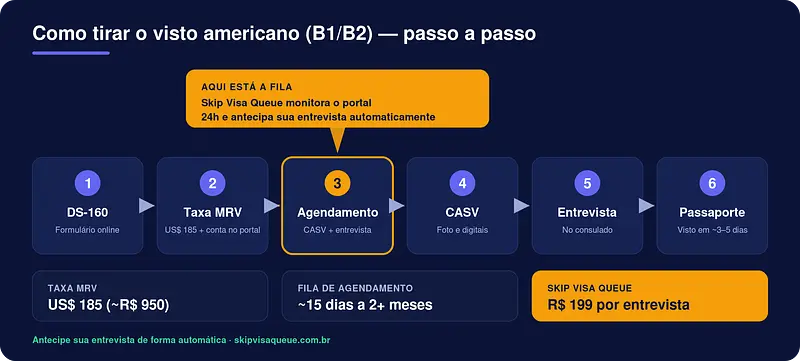 Como Tirar o Visto Americano: O Processo Completo Passo a Passo (2026)